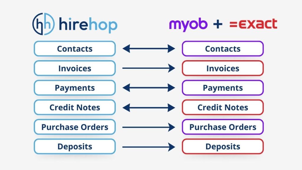 HireHop & Exact + MYOB Integration | Hirehop