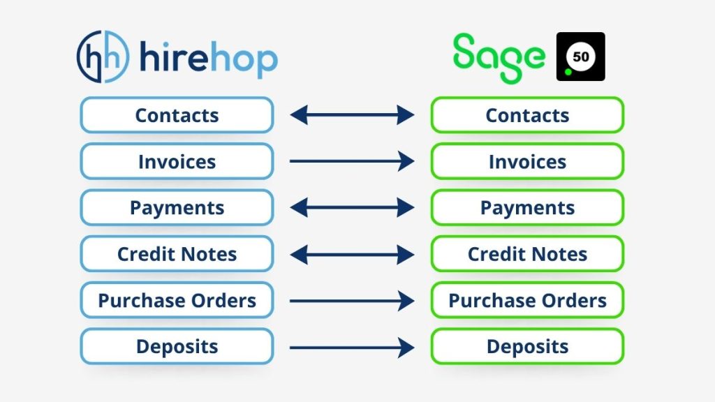 HireHop & Sage 50 Integration | Hirehop
