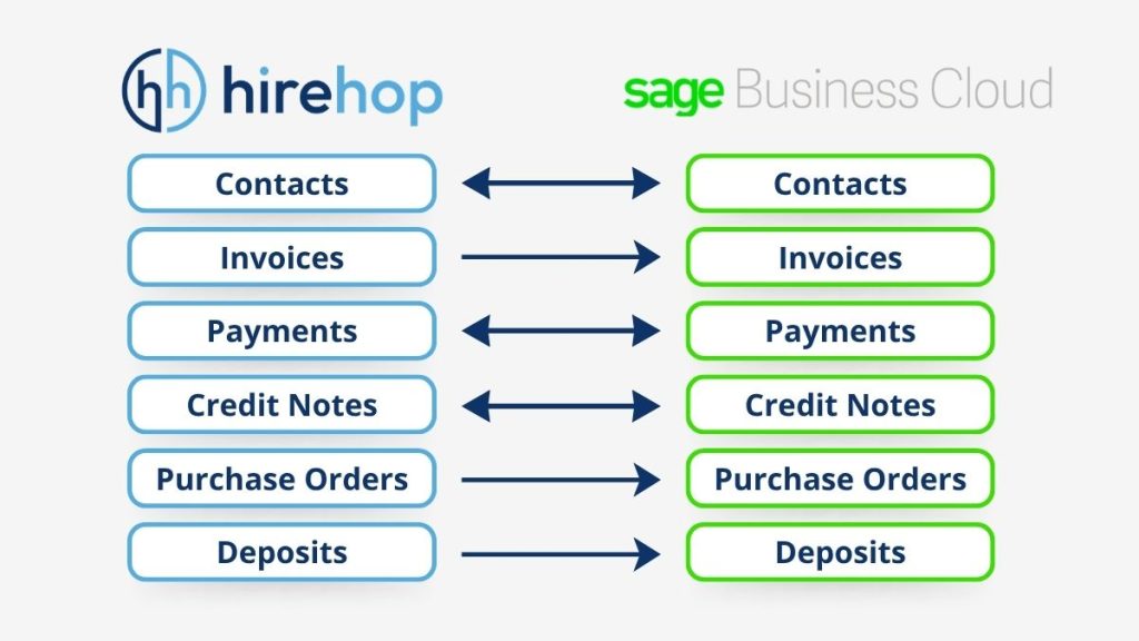 HireHop & Sage Business Cloud Integration | Hirehop