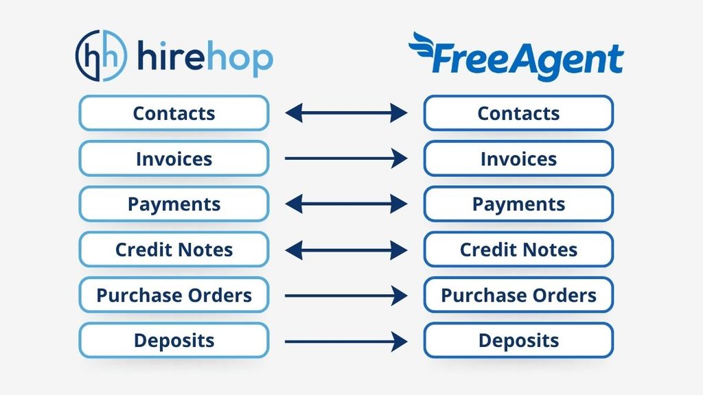 HireHop & FreeAgent Integration | Hirehop